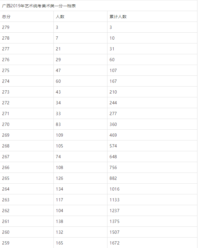 杭州将军画室｜2019年各省美术统考一分一段表，持续更新中