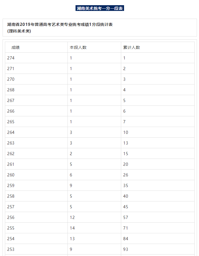 杭州将军画室｜湖南省美术统考一分一段表公布！