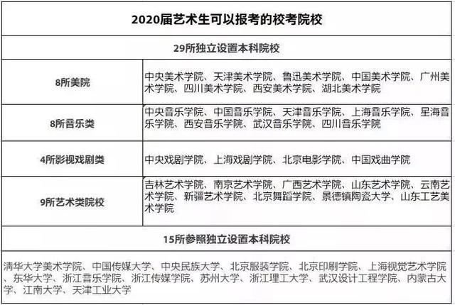 2020届全国可报考的45所艺术院校