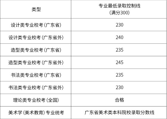 广美各美术类专业最低录取控制线