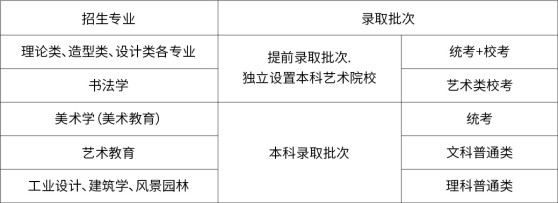 广东省录取批次设置