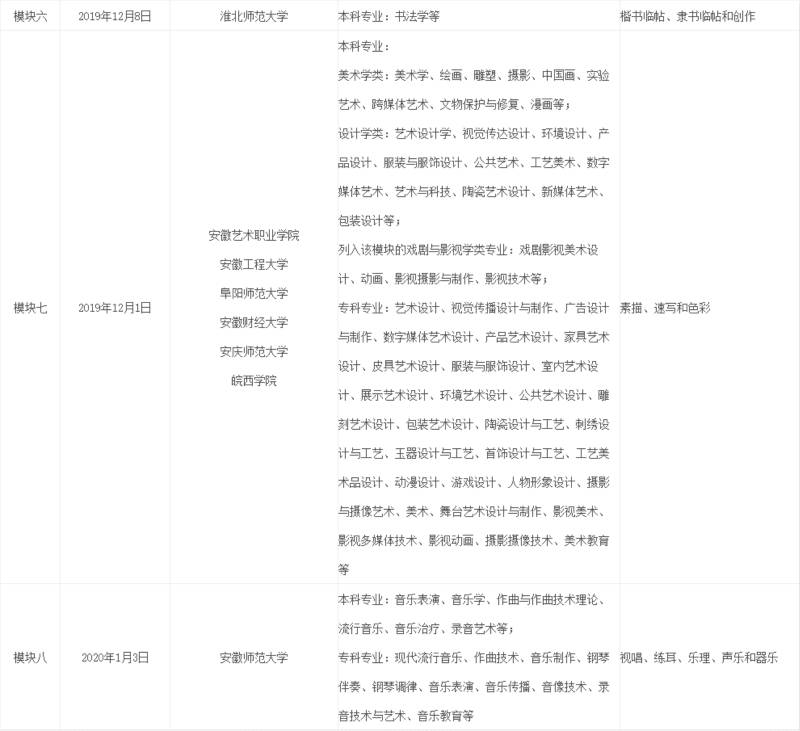 安徽省2020年普通高校招生艺术类专业省统考各模块考试基本情况一览表2