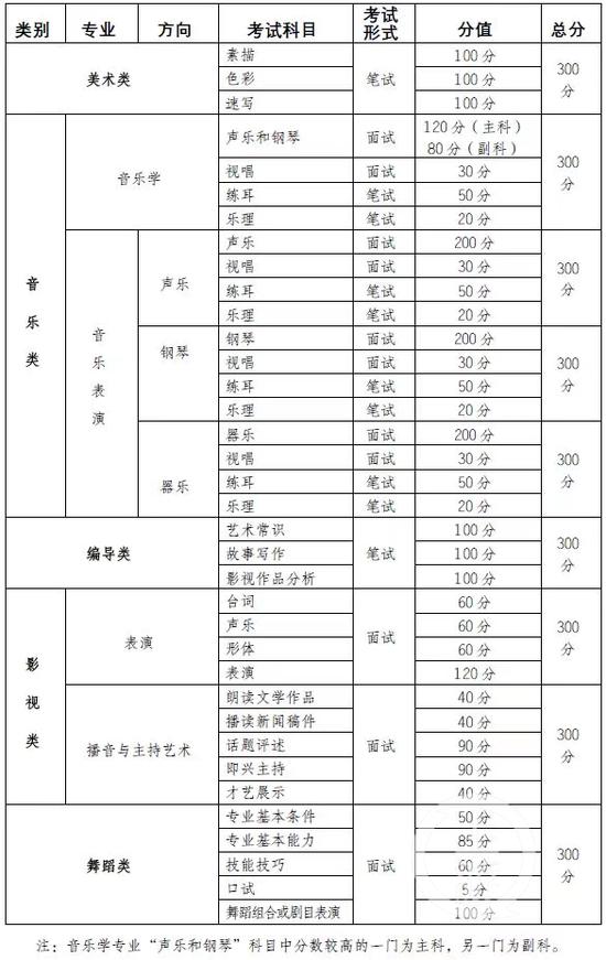 重庆2020美术联考科目