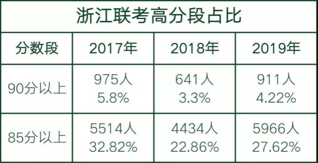 浙江联考高分段占比