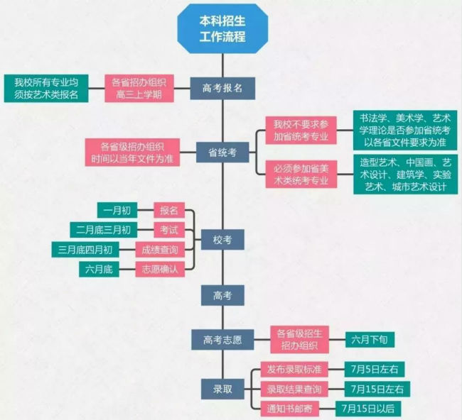 中央美术学院本科招生工作流程