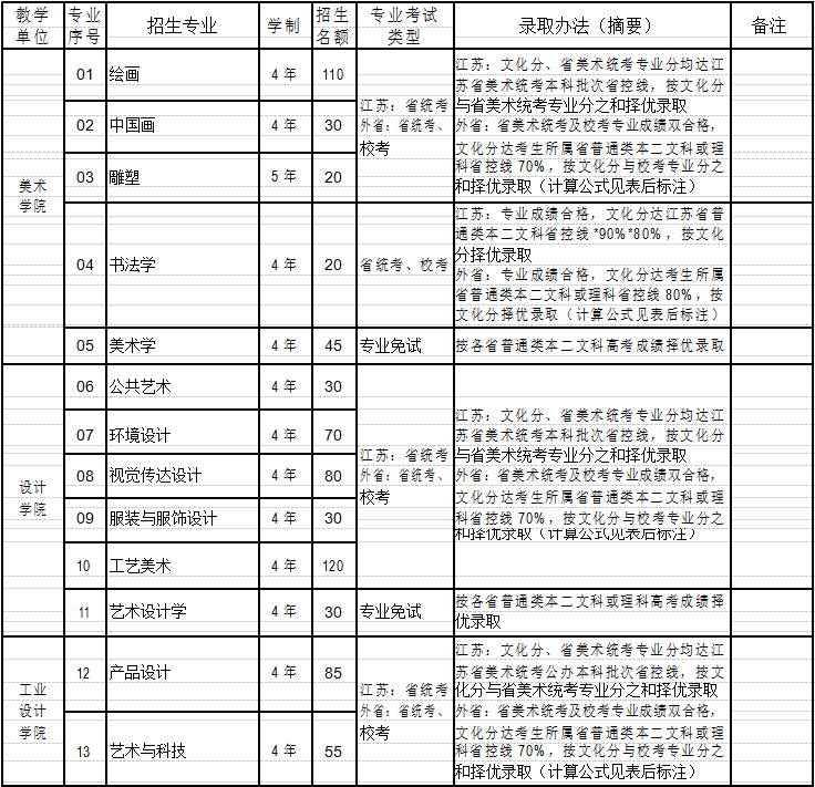 南京艺术学院招生名额及录取办法表1