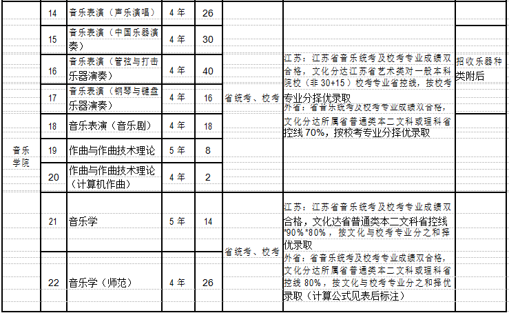南京艺术学院招生名额及录取办法表2