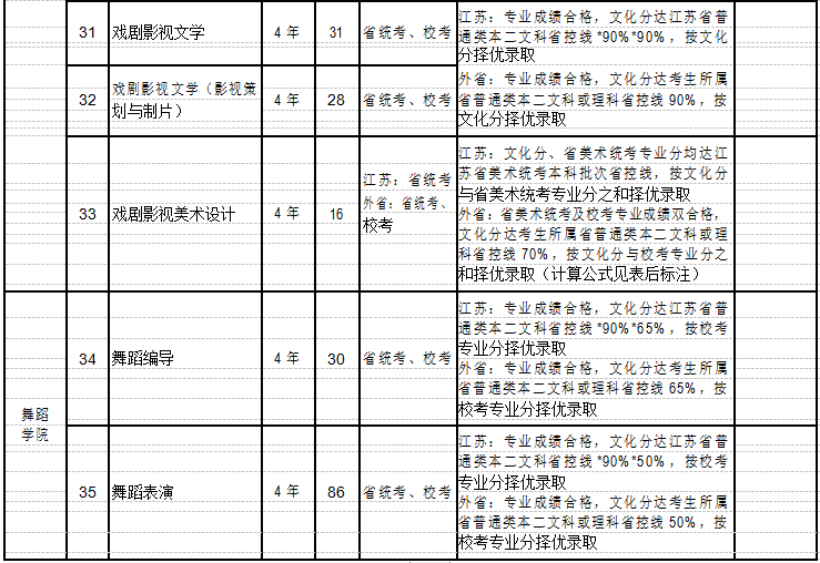 南京艺术学院招生名额及录取办法表4