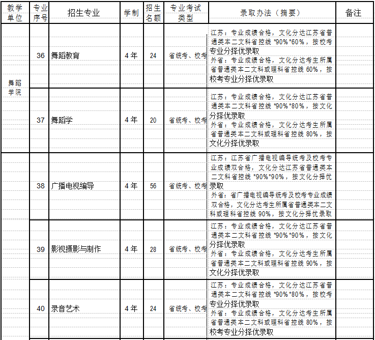 南京艺术学院招生名额及录取办法表5
