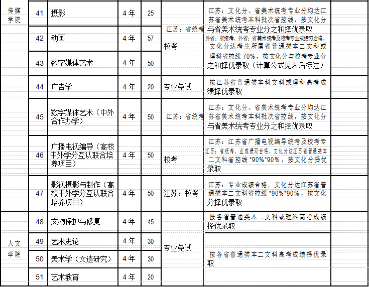 南京艺术学院招生名额及录取办法表6