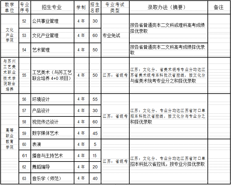 南京艺术学院招生名额及录取办法表7