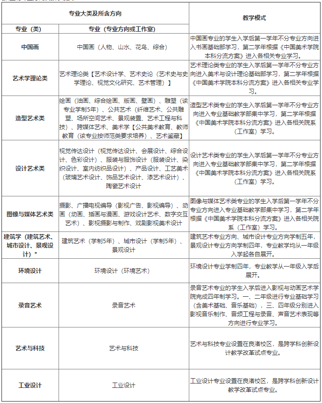 国美专业大类招生的专业方向及教学模式