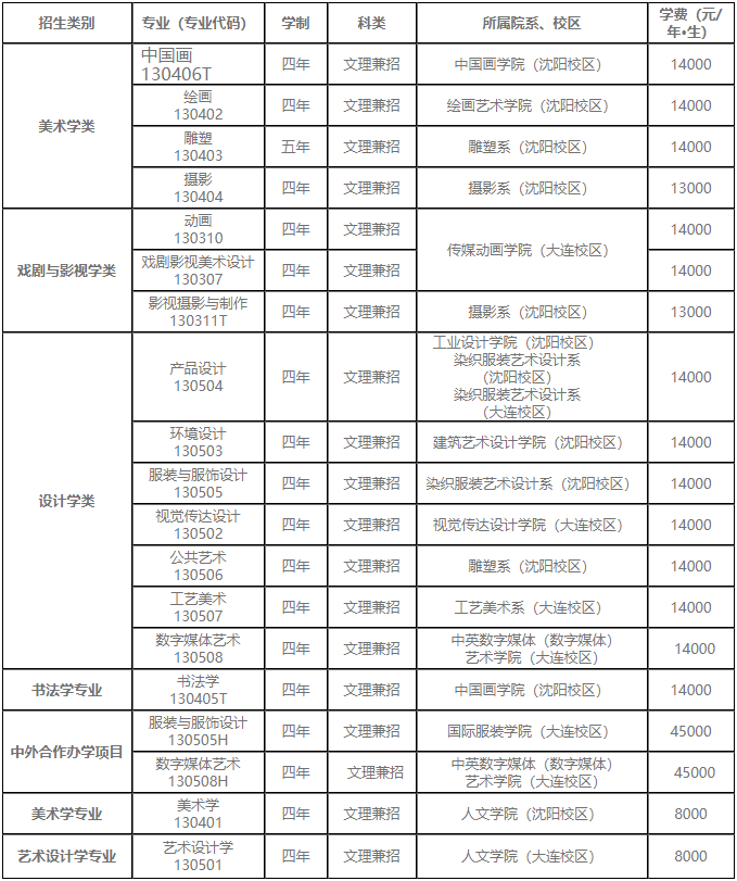 鲁美招生类别