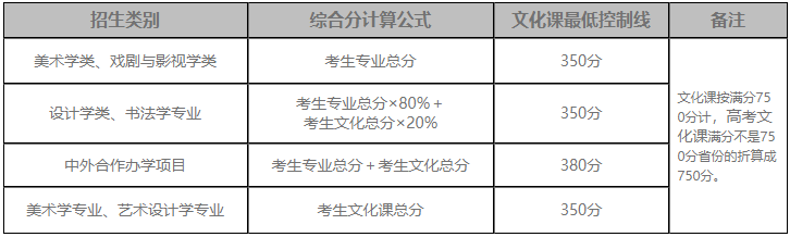 鲁美各类别综合分计算办法及文化课最低控制线