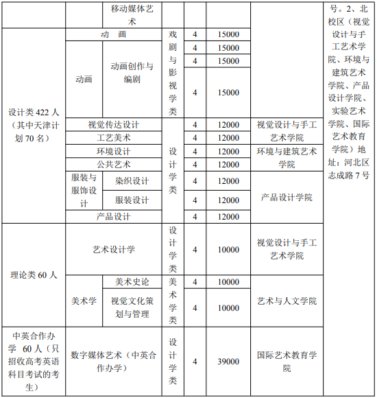 天美招生专业、学制、名额和地区2