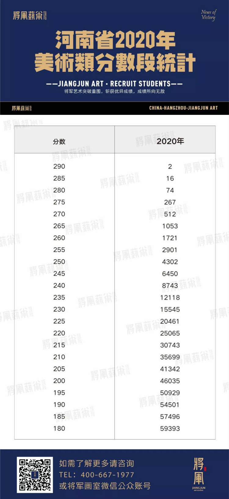 河南省2020年美术类分数段统计
