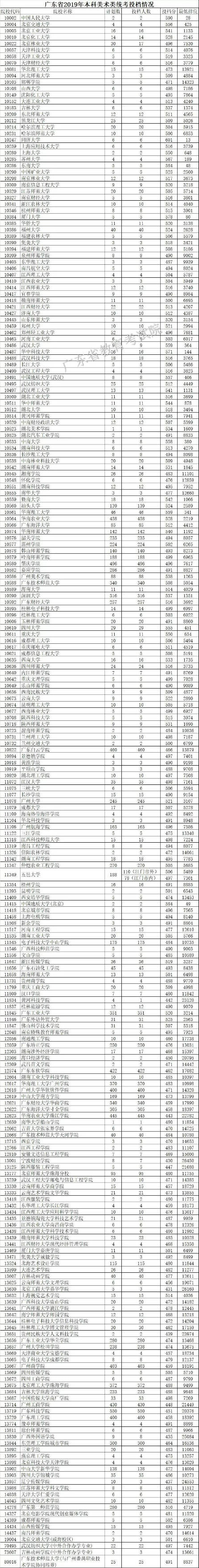 2019本科批次投档情况