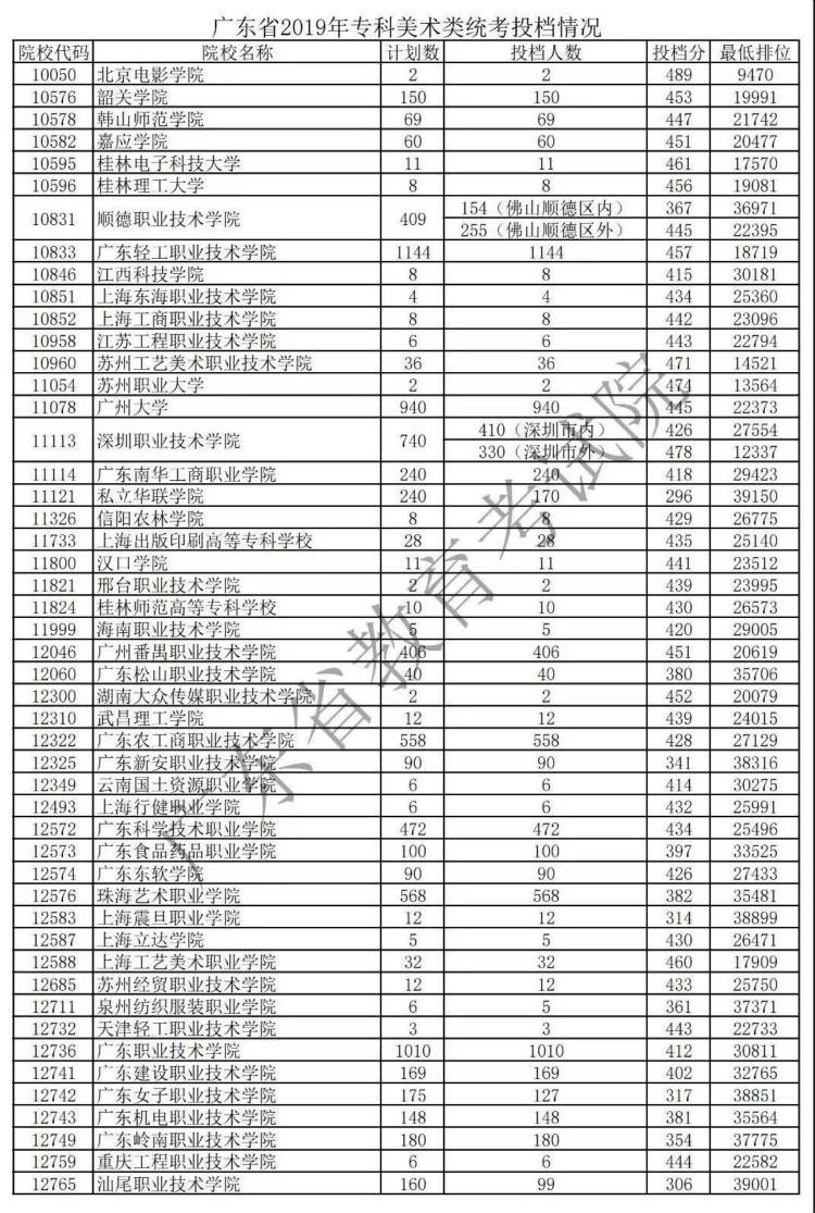 广东省2019专科批次投档情况1