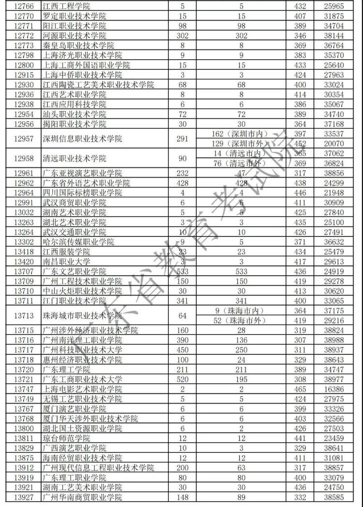 广东省2019专科批次投档情况2