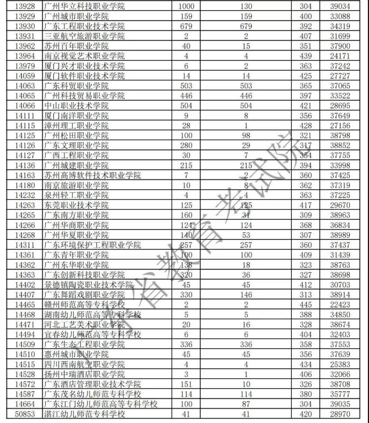 广东省2019专科批次投档情况3