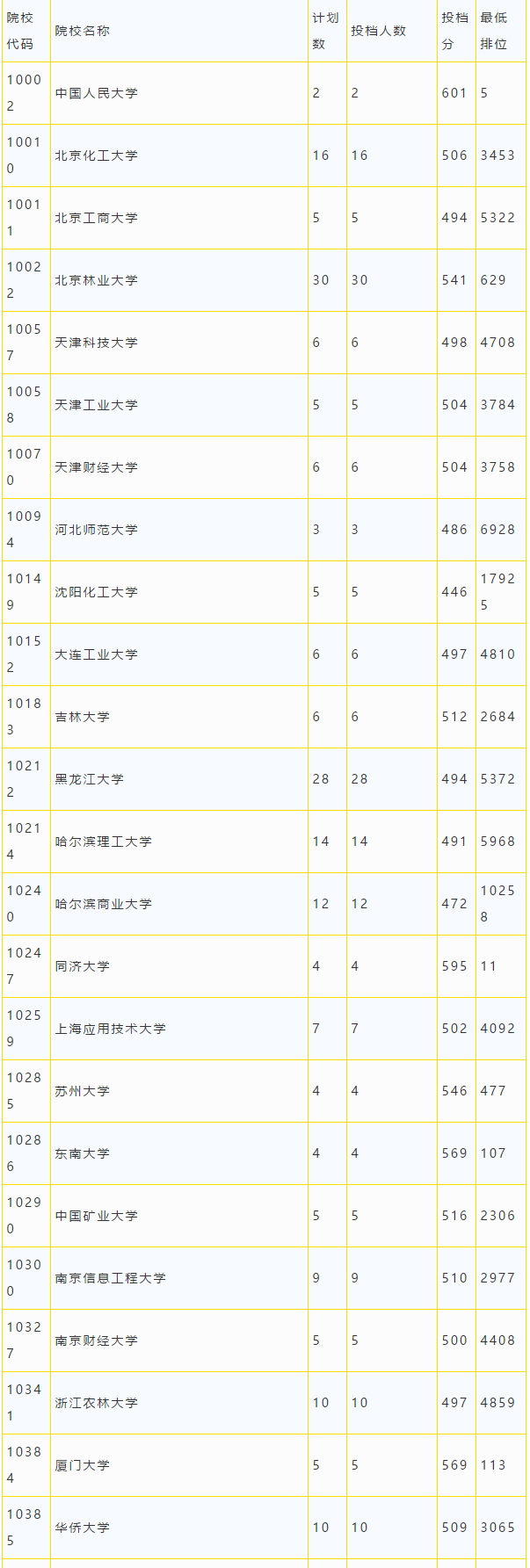 广东省2018年本科美术类统考投档情况1