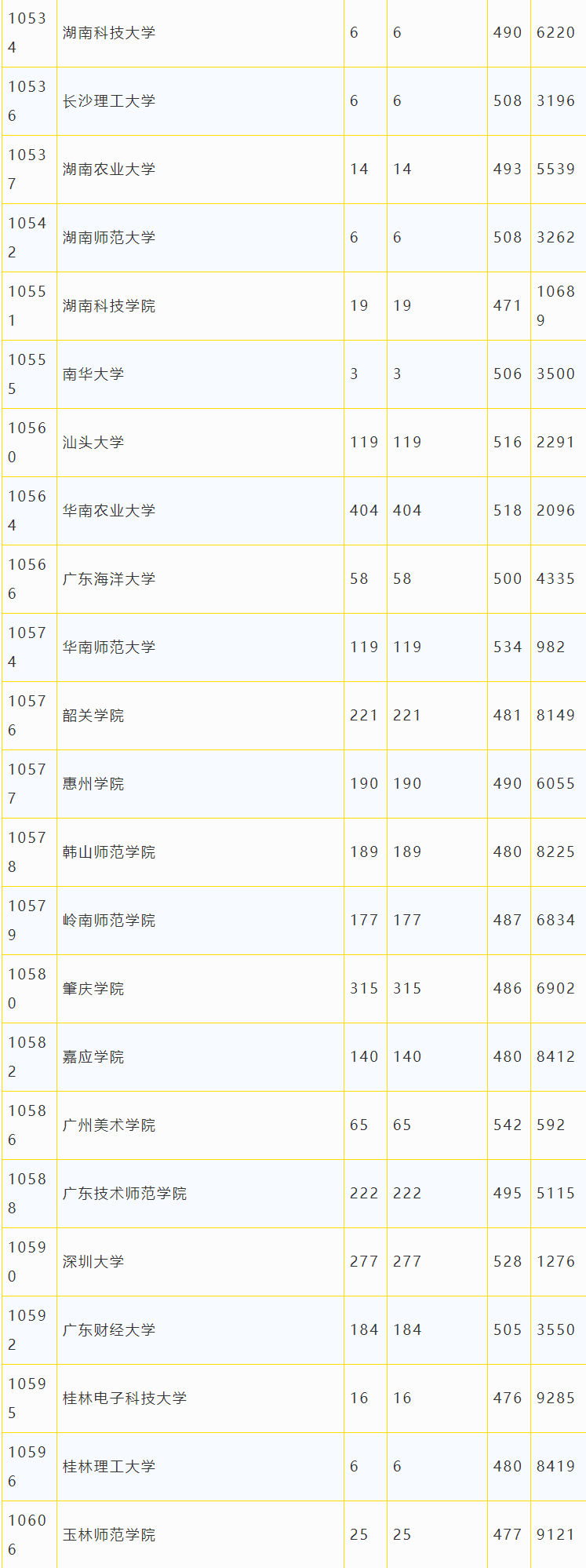 广东省2018年本科美术类统考投档情况3