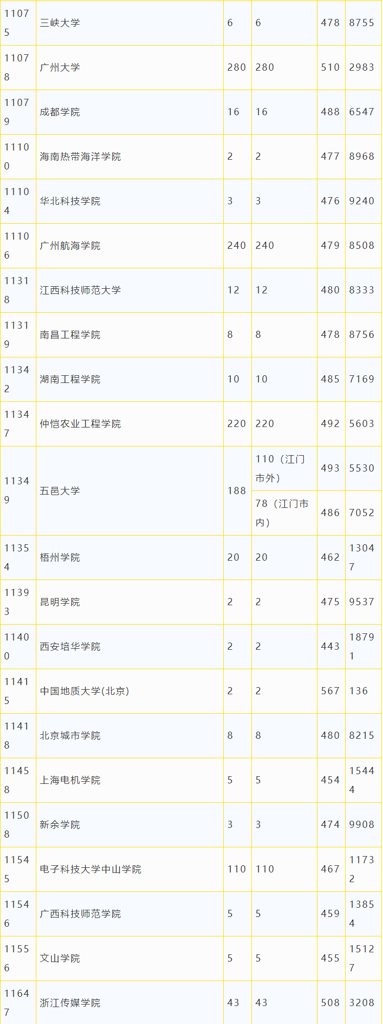 广东省2018年本科美术类统考投档情况5