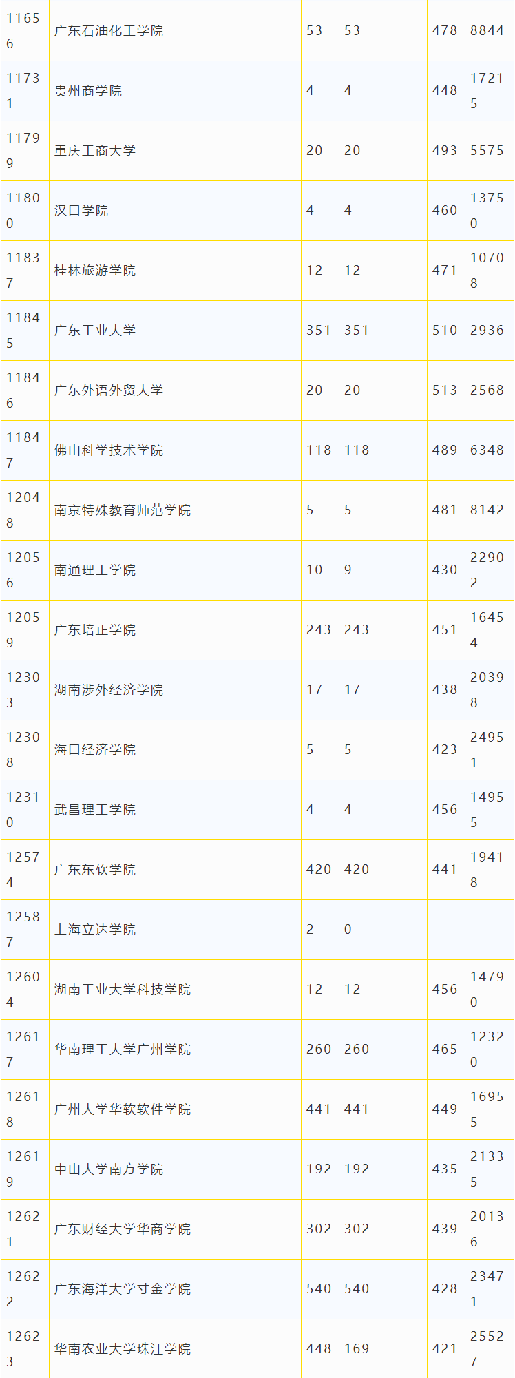 广东省2018年本科美术类统考投档情况6