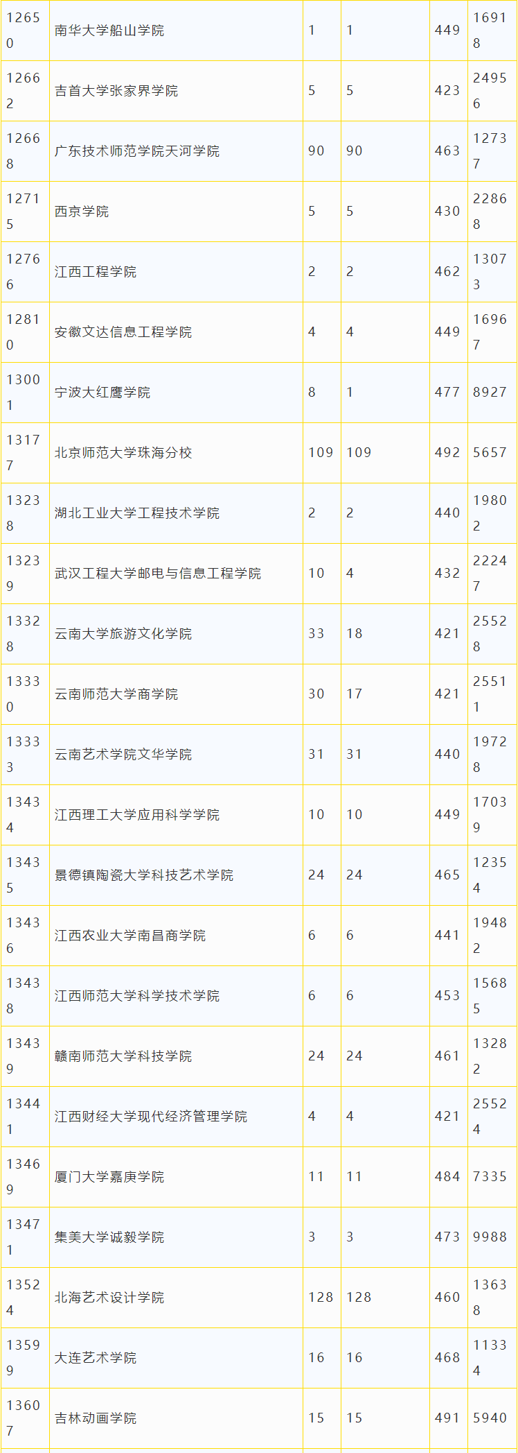 广东省2018年本科美术类统考投档情况7