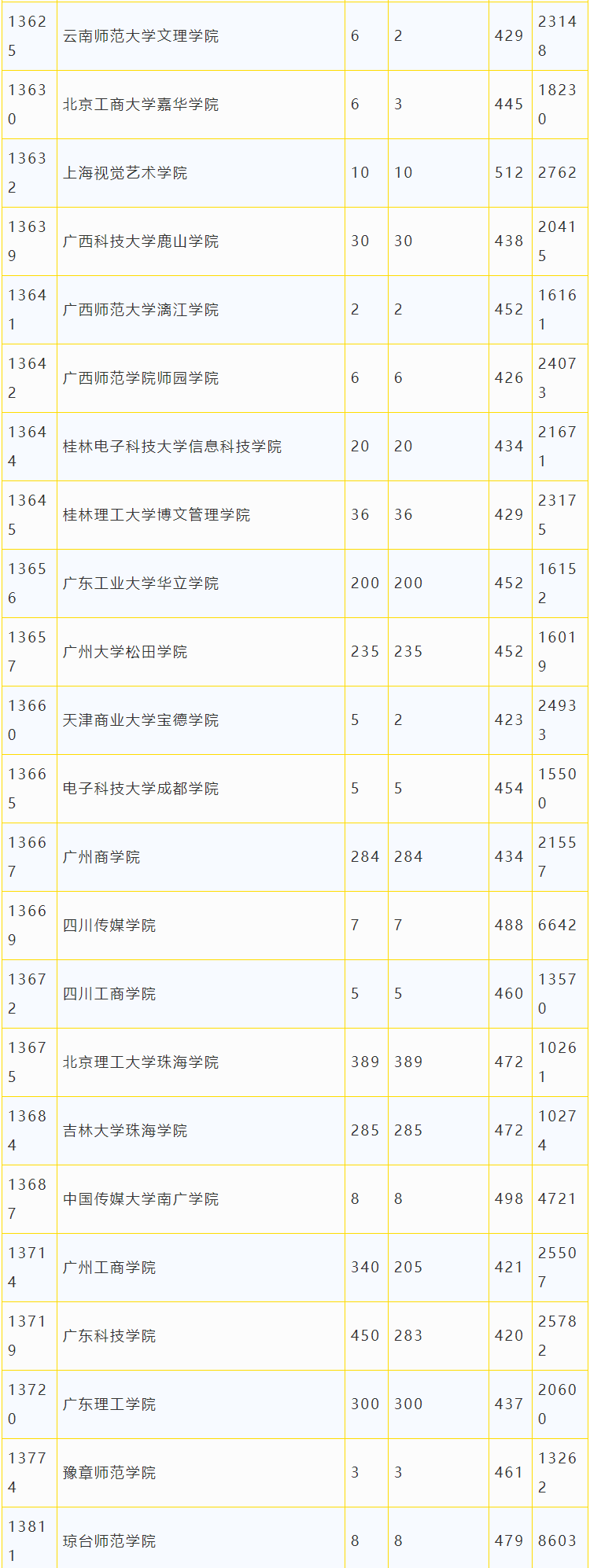 广东省2018年本科美术类统考投档情况8