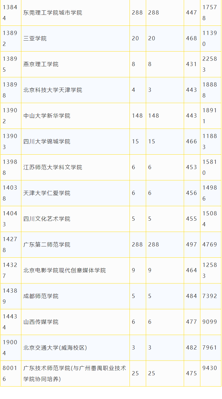 广东省2018年本科美术类统考投档情况9