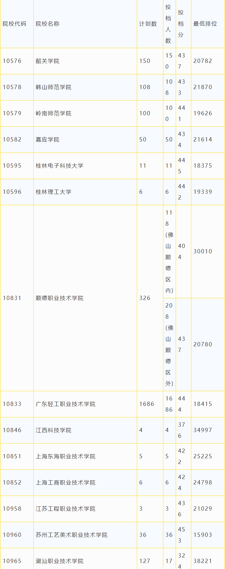 广东省2018年专科美术类统考投档情况1