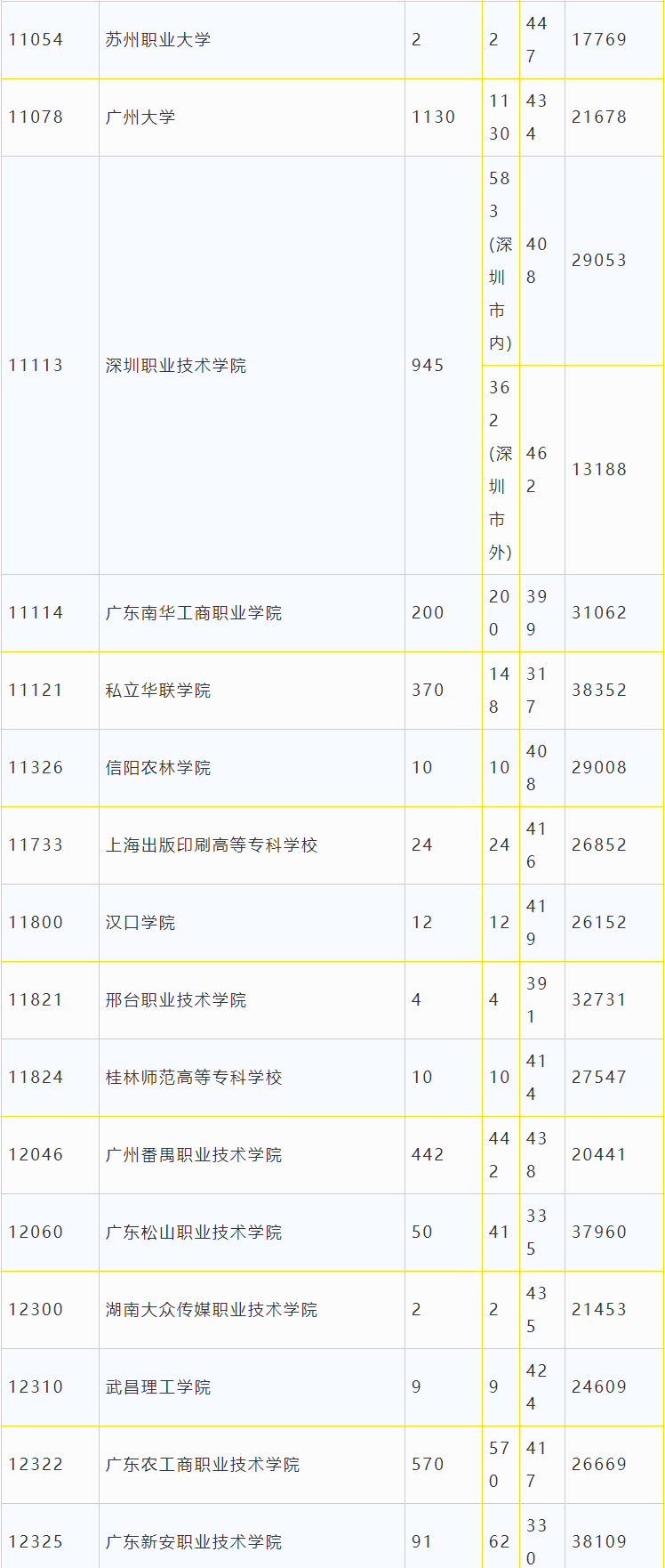 广东省2018年专科美术类统考投档情况2