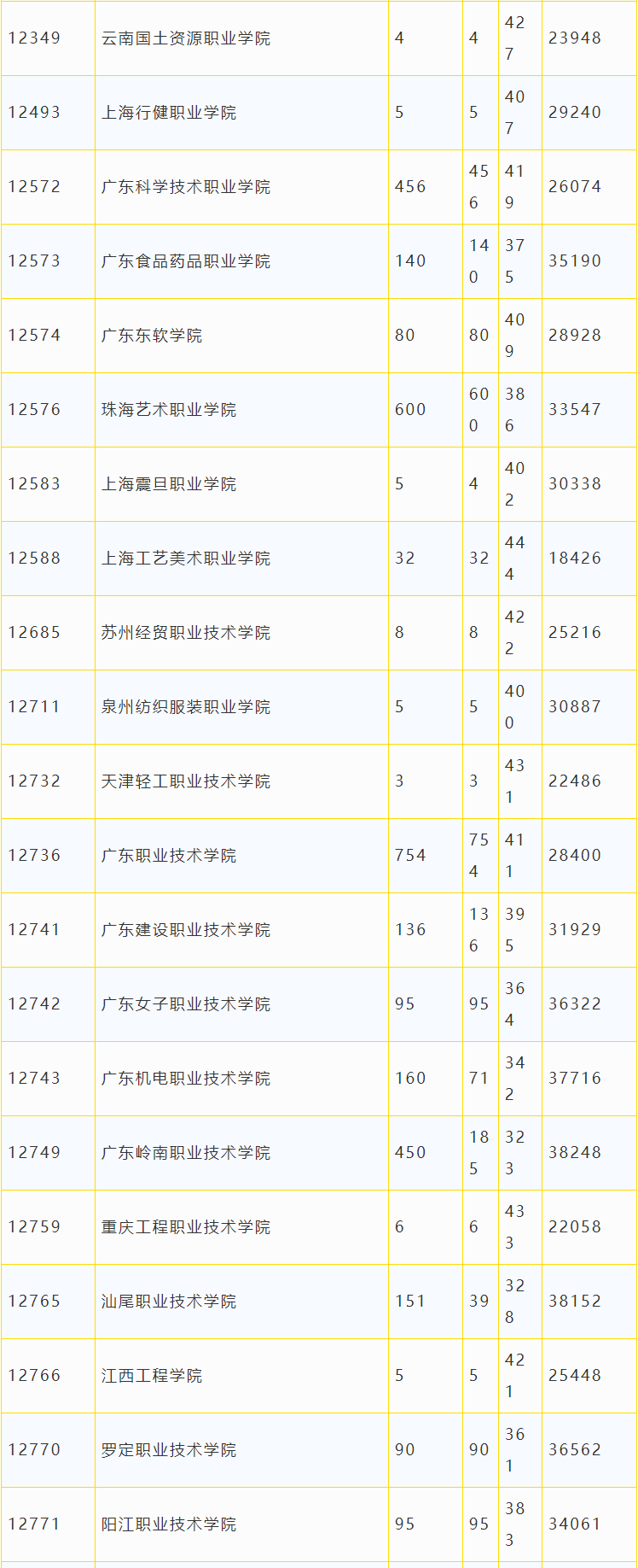 广东省2018年专科美术类统考投档情况3