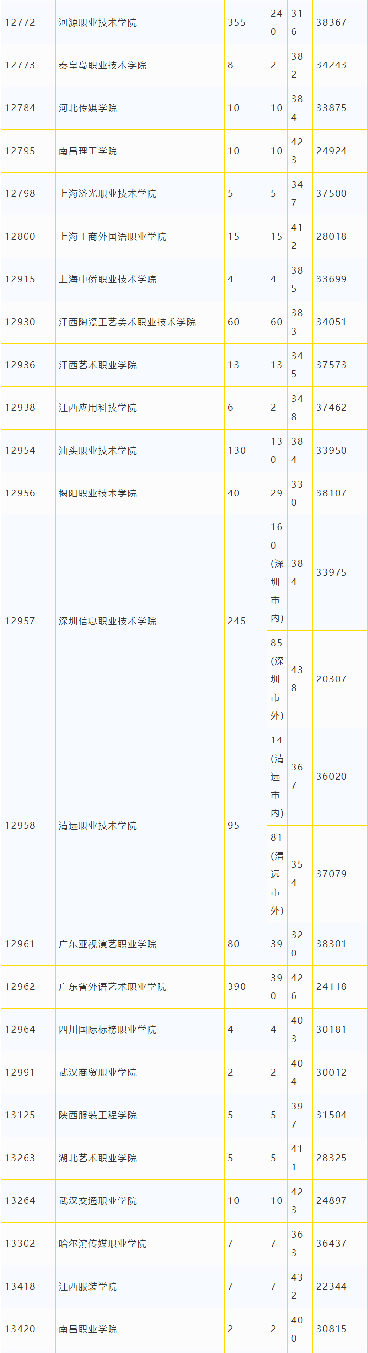 广东省2018年专科美术类统考投档情况4