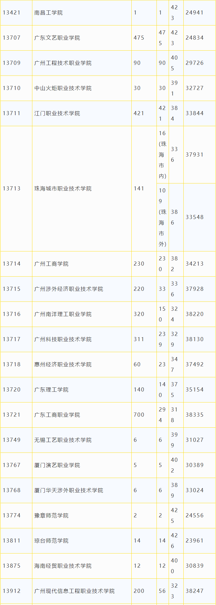 广东省2018年专科美术类统考投档情况5