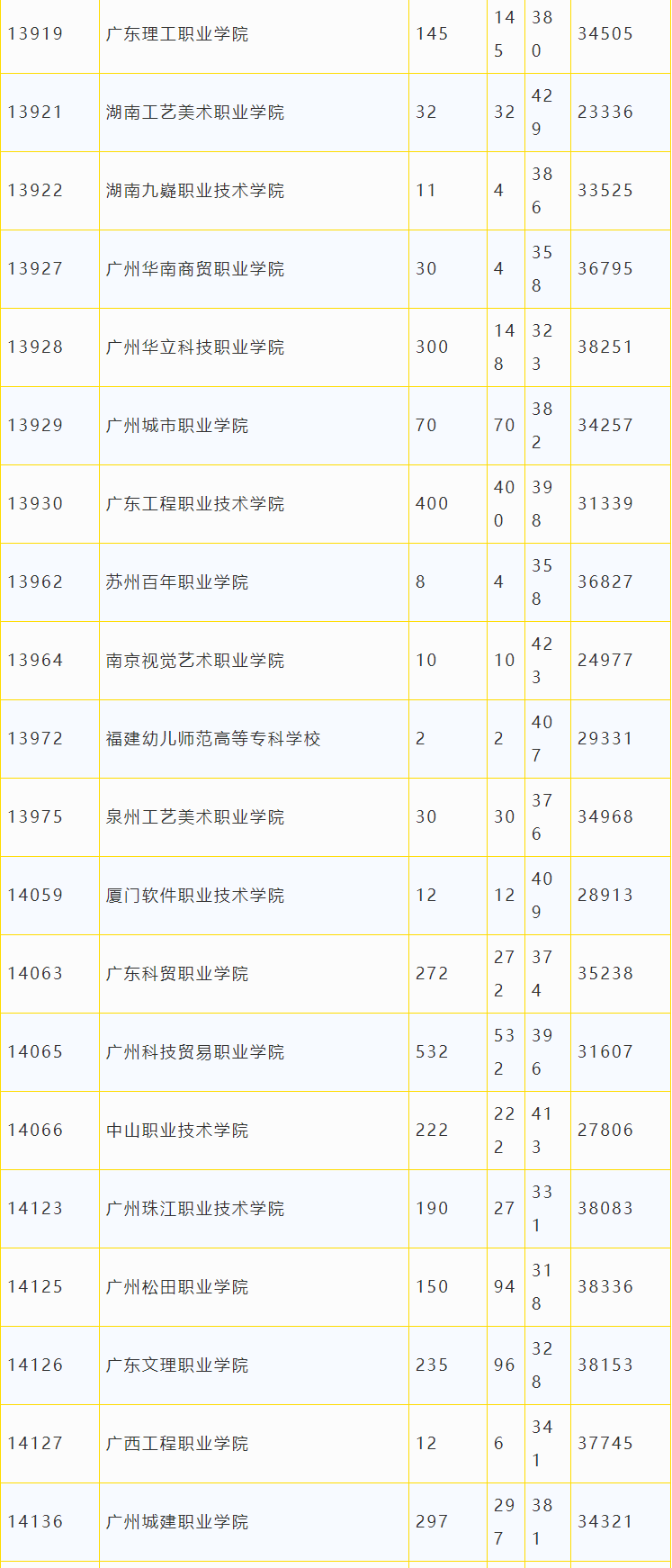 广东省2018年专科美术类统考投档情况6