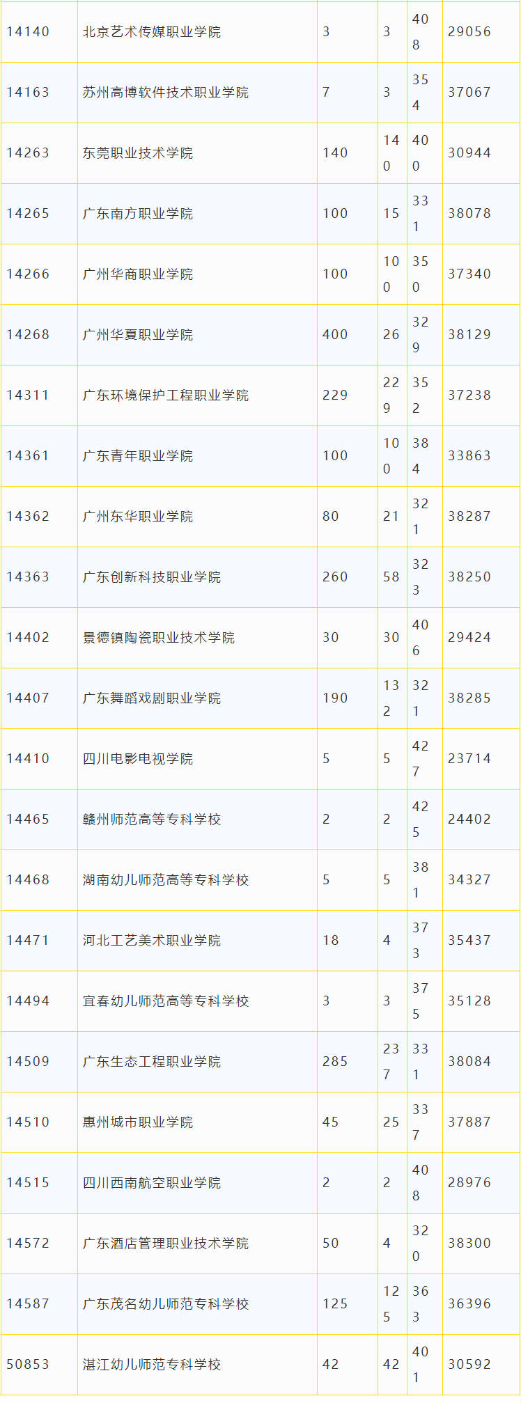 广东省2018年专科美术类统考投档情况7