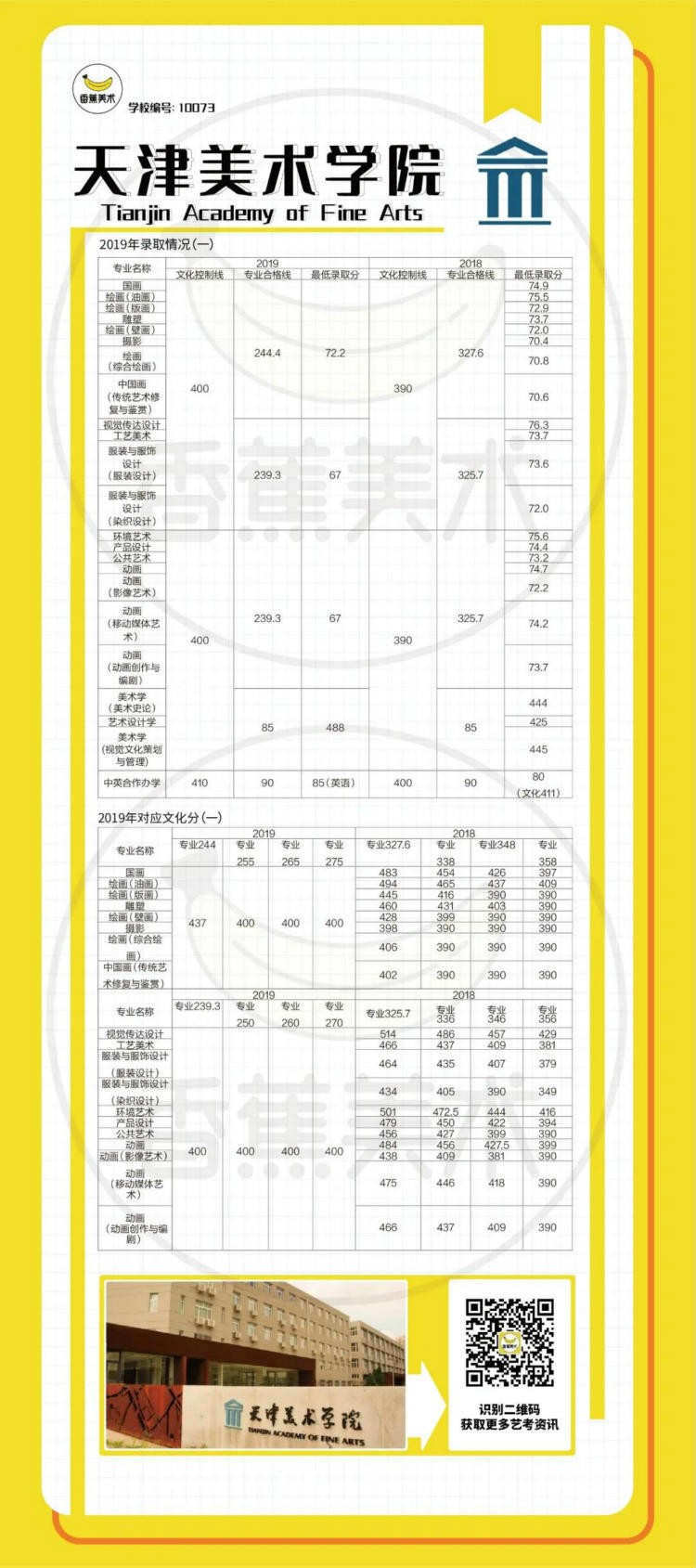 天津美术学院2019年录取最低分数线换算公式