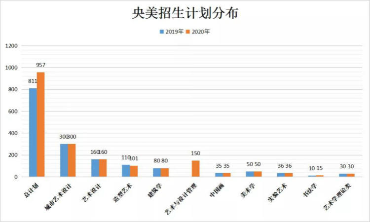 央美招生计划分布