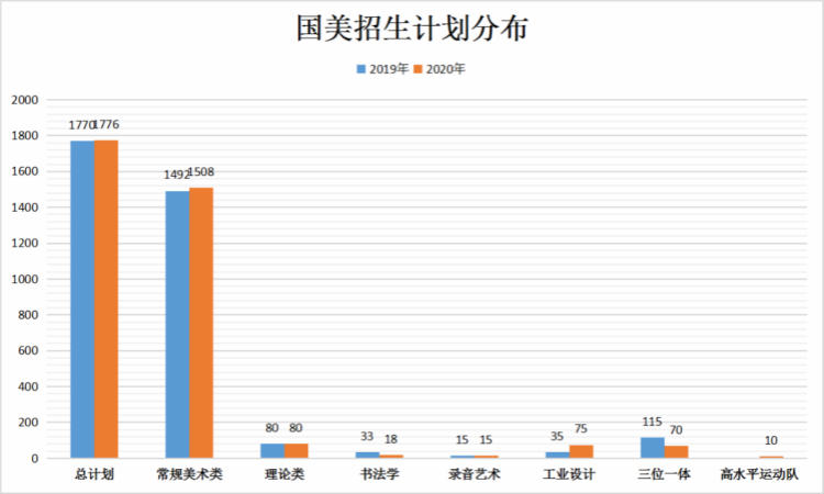 国美招生计划分布