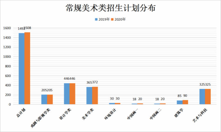 常规美术类招生计划分布