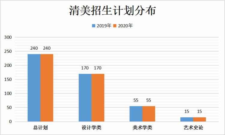 清美招生计划分布