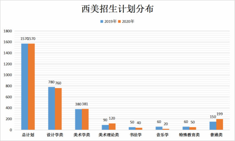 西美招生计划分布