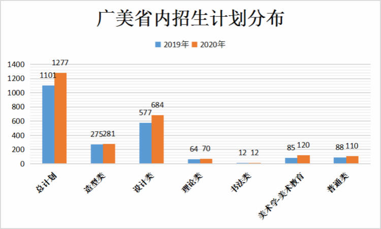 广美省内招生计划分布