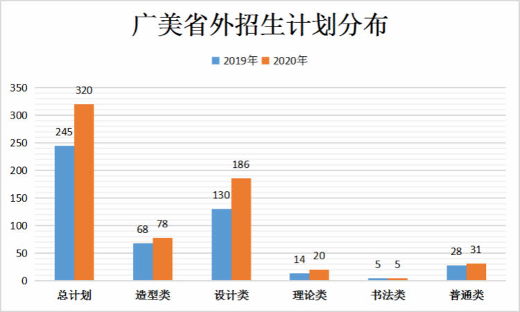 广美省外招生计划分布