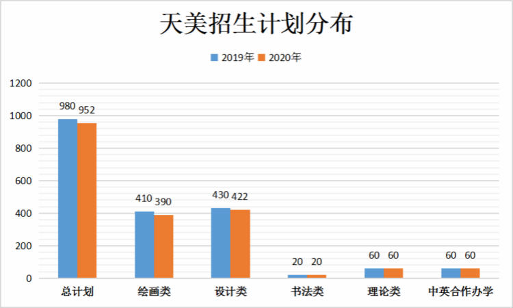 天美招生计划分布