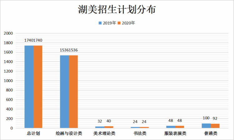 湖美招生计划分布