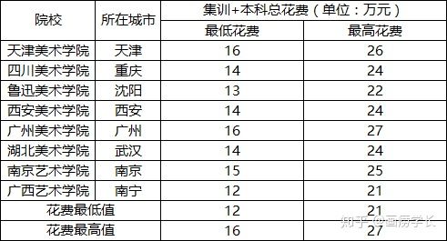 美术集训及本科就读总花费