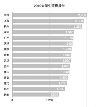 2019大学生消费报告